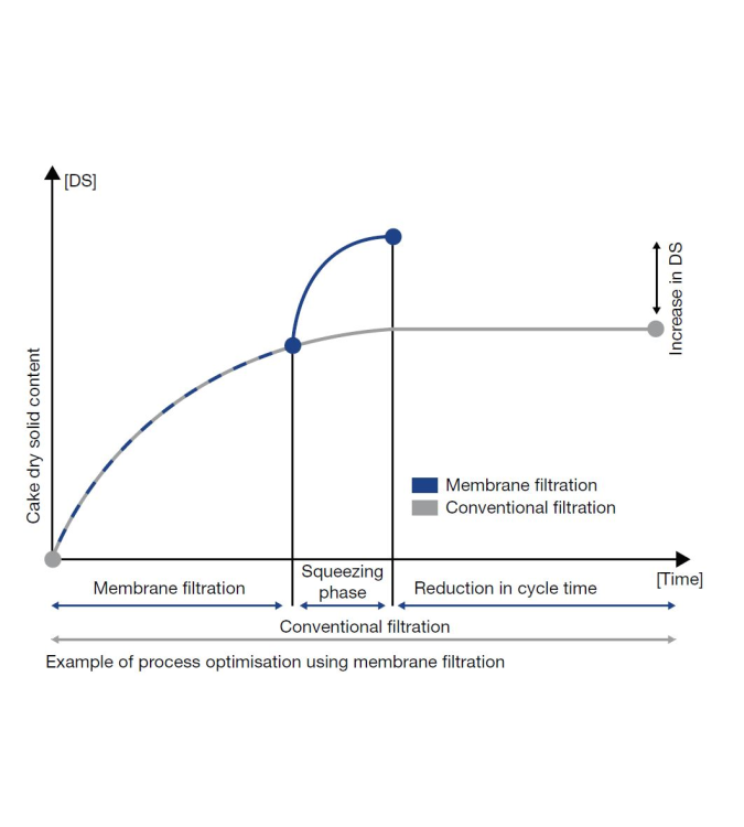 Membrane filter Weston Myer