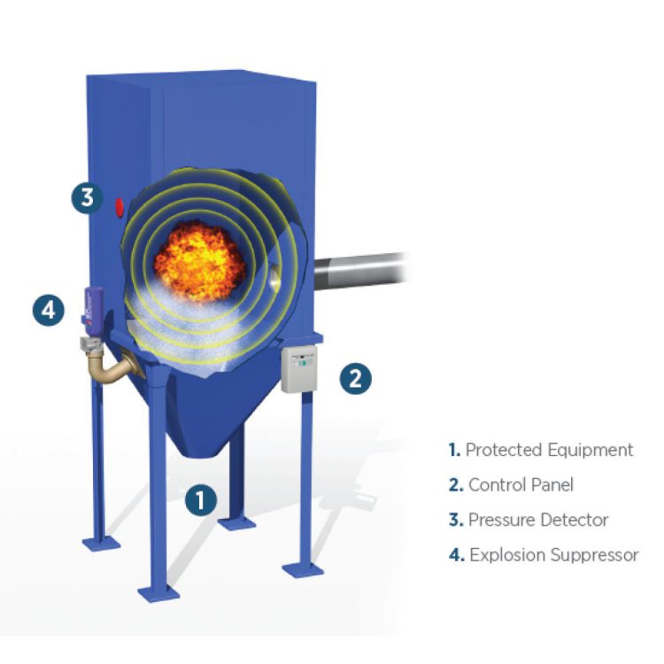 Explosion Suppression Systems - 1