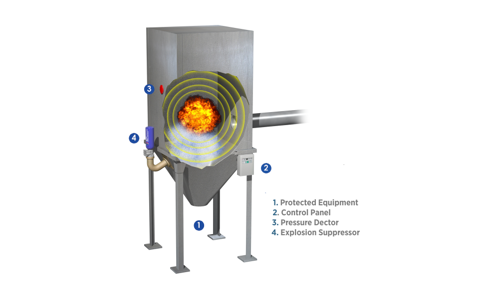 Explosion Suppression Systems
