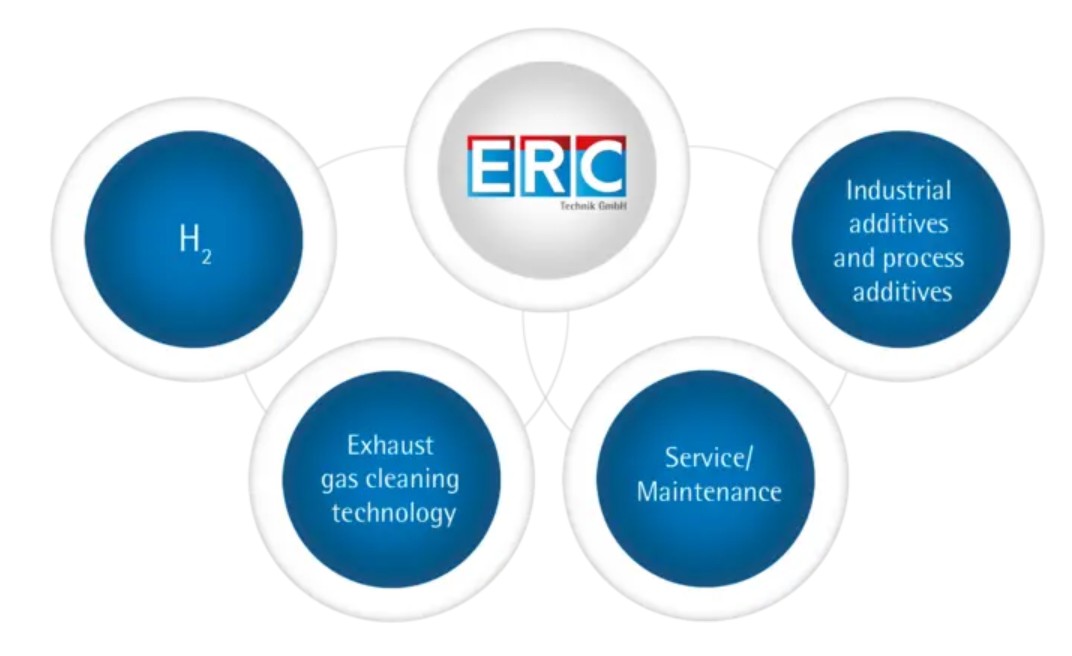 ERC logo at center connected to five blue circles listing H2, exhaust gas cleaning technology, industrial additives and process additives, and service/maintenance.