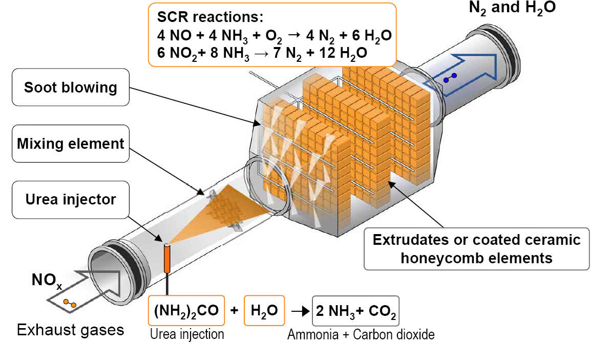Diagram of an SCR exhaust aftertreatment: exhaust NOx passes through a urea-injector and mixing region into a ceramic honeycomb catalyst, yielding N2 and H2O. Labels point to soot blowing, mixing element, urea injector, extrudates/coated ceramic honeycomb elements, exhaust gases, and the N2/H2O outlet; reaction boxes show NOx reduction and urea hydrolysis forming NH3.