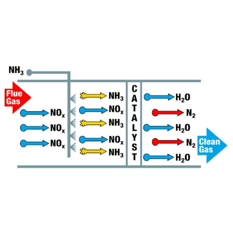 Diagram of selective catalytic reduction: ammonia reacts with NOx over a catalyst to produce N2 and H2O, flue gas enters left, clean gas exits right.